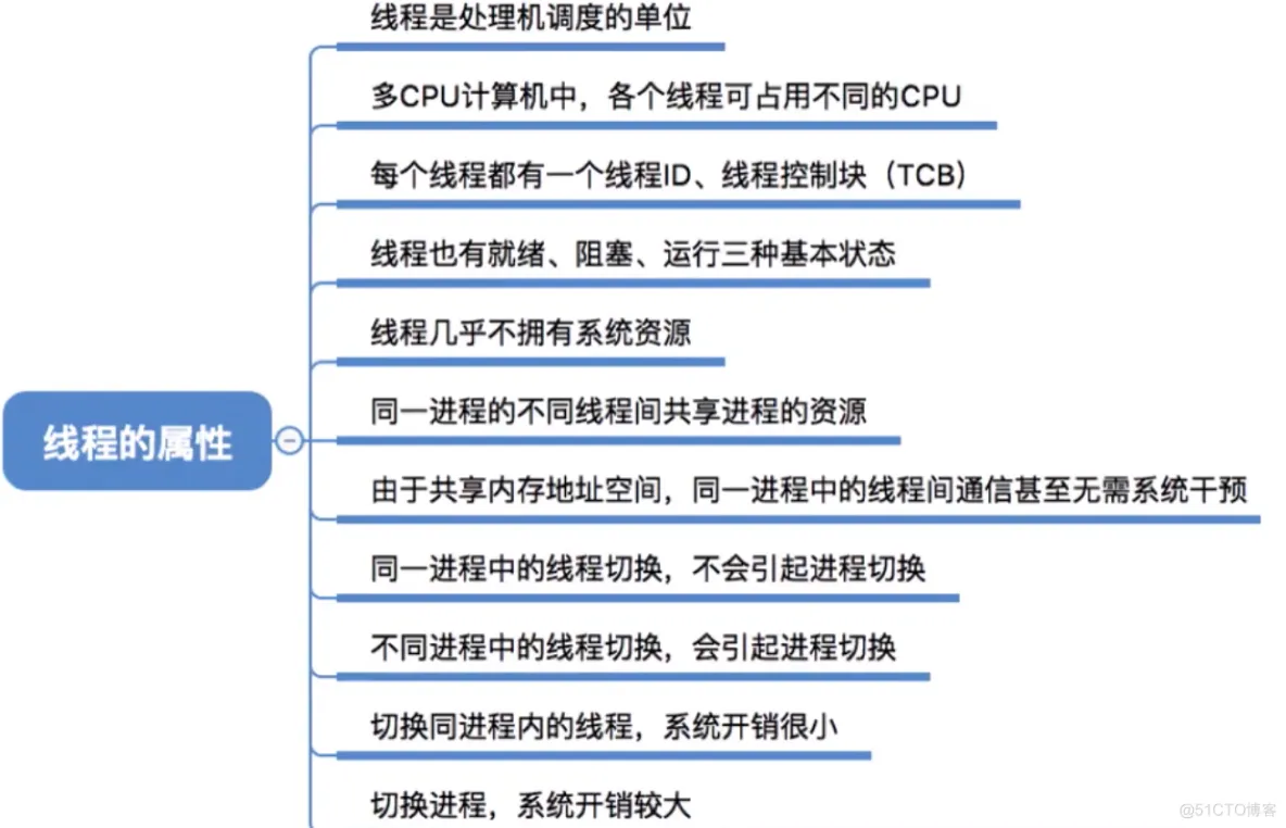 进程基础认知_数据_30